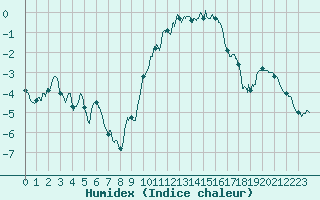 Courbe de l'humidex pour Bourges (18)