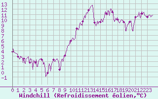 Courbe du refroidissement olien pour Chambry / Aix-Les-Bains (73)
