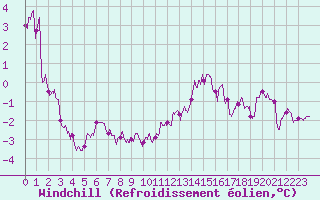 Courbe du refroidissement olien pour Mazet-Volamont (43)