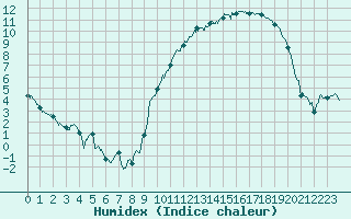 Courbe de l'humidex pour Pontoise - Cormeilles (95)