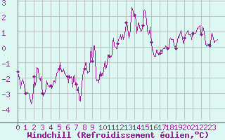 Courbe du refroidissement olien pour Luxeuil (70)
