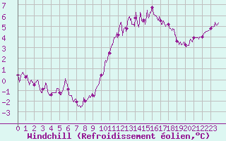 Courbe du refroidissement olien pour Alenon (61)