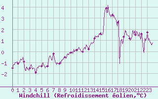 Courbe du refroidissement olien pour Nancy - Ochey (54)