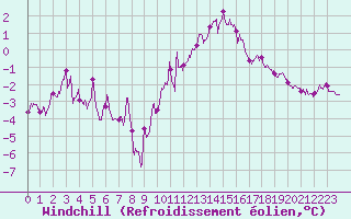 Courbe du refroidissement olien pour Chteaudun (28)