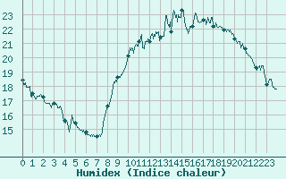 Courbe de l'humidex pour Dinard (35)