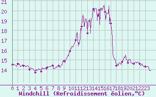Courbe du refroidissement olien pour Ploumanac
