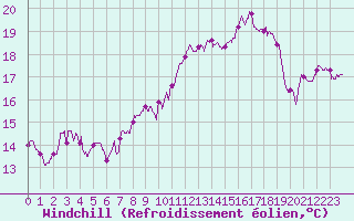 Courbe du refroidissement olien pour Nmes - Courbessac (30)