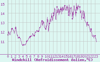 Courbe du refroidissement olien pour Plovan (29)
