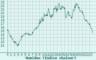 Courbe de l'humidex pour Angers-Marc (49)