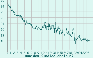 Courbe de l'humidex pour Le Havre - Octeville (76)