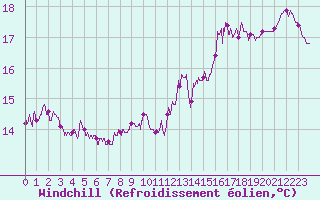 Courbe du refroidissement olien pour Boulogne (62)