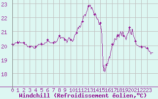 Courbe du refroidissement olien pour Dunkerque (59)