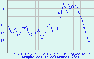Courbe de tempratures pour Fourneaux (42)