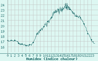 Courbe de l'humidex pour Dinard (35)