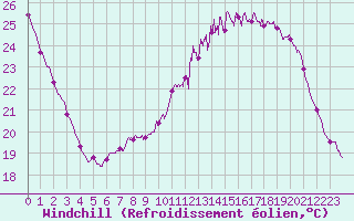 Courbe du refroidissement olien pour Bourges (18)