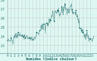 Courbe de l'humidex pour Pointe de Chassiron (17)