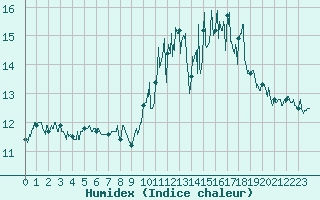 Courbe de l'humidex pour Le Touquet (62)
