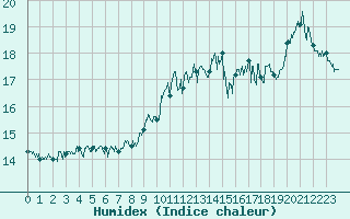 Courbe de l'humidex pour Dunkerque (59)