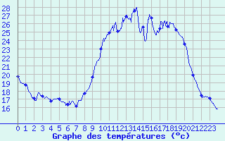 Courbe de tempratures pour Bressuire (79)