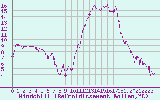 Courbe du refroidissement olien pour Bagnres-de-Luchon (31)