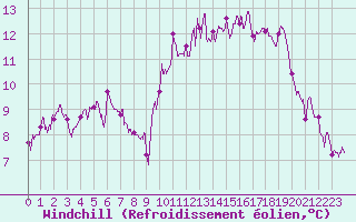 Courbe du refroidissement olien pour Beauvais (60)