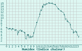 Courbe de l'humidex pour Hyres (83)