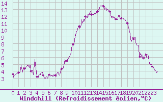 Courbe du refroidissement olien pour Cherbourg (50)