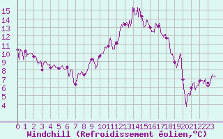 Courbe du refroidissement olien pour Avignon (84)