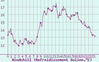 Courbe du refroidissement olien pour Montpellier (34)