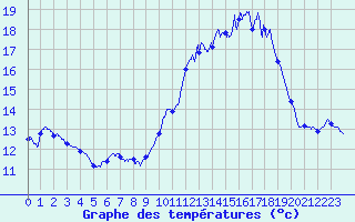Courbe de tempratures pour Vannes-Sn (56)