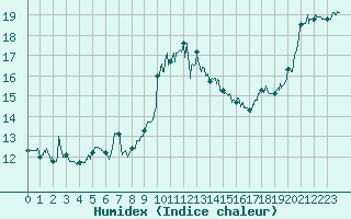 Courbe de l'humidex pour Marignane (13)