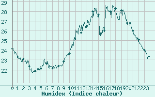 Courbe de l'humidex pour Angoulme - Brie Champniers (16)