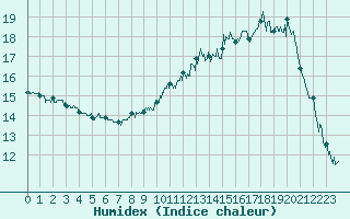 Courbe de l'humidex pour Bustince (64)