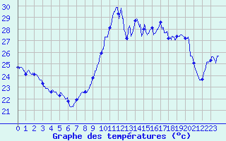 Courbe de tempratures pour Ste (34)