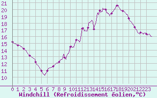 Courbe du refroidissement olien pour Albi (81)