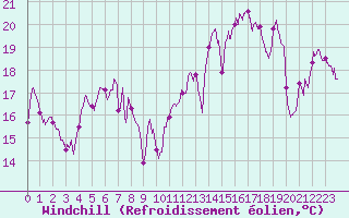 Courbe du refroidissement olien pour Ile Rousse (2B)