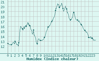 Courbe de l'humidex pour Guret Saint-Laurent (23)