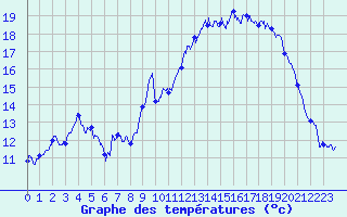 Courbe de tempratures pour Le Castellet (83)