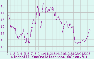 Courbe du refroidissement olien pour Cap Bar (66)