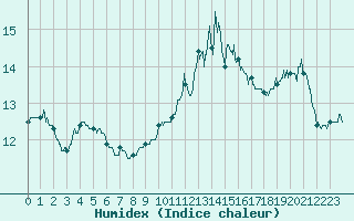 Courbe de l'humidex pour Ile d'Yeu - Saint-Sauveur (85)