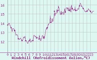 Courbe du refroidissement olien pour Le Havre - Octeville (76)