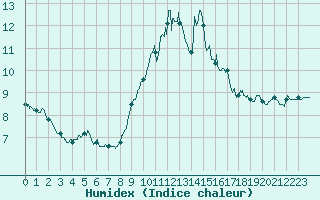 Courbe de l'humidex pour Argentan (61)