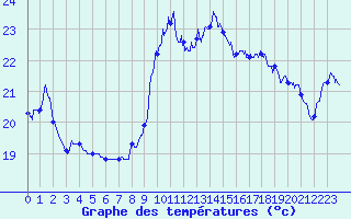 Courbe de tempratures pour Pointe de Chassiron (17)