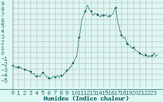 Courbe de l'humidex pour Brianon (05)