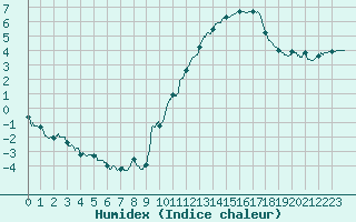 Courbe de l'humidex pour Albi (81)