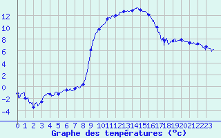 Courbe de tempratures pour Charleville-Mzires (08)