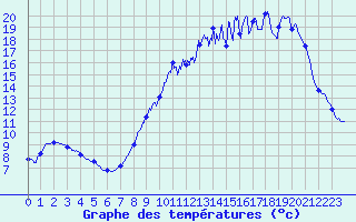 Courbe de tempratures pour Blois (41)