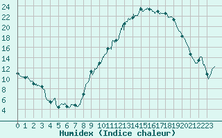 Courbe de l'humidex pour Dijon / Longvic (21)