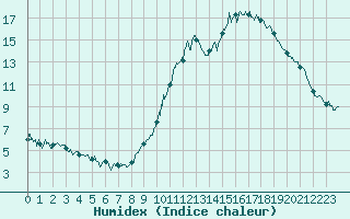 Courbe de l'humidex pour Paray-le-Monial - St-Yan (71)