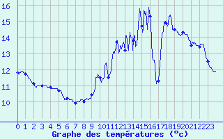 Courbe de tempratures pour Epinal (88)